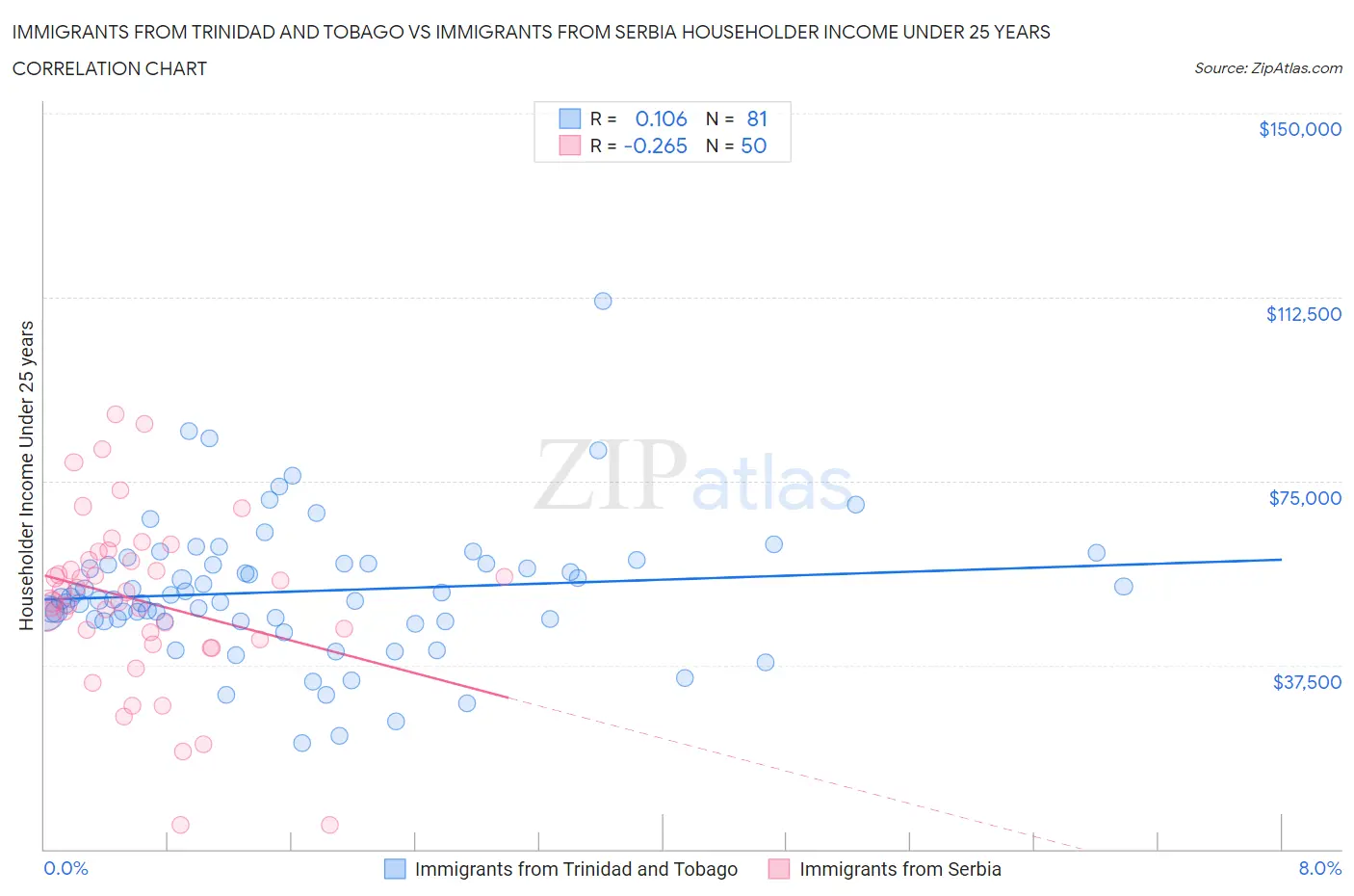 Immigrants from Trinidad and Tobago vs Immigrants from Serbia Householder Income Under 25 years