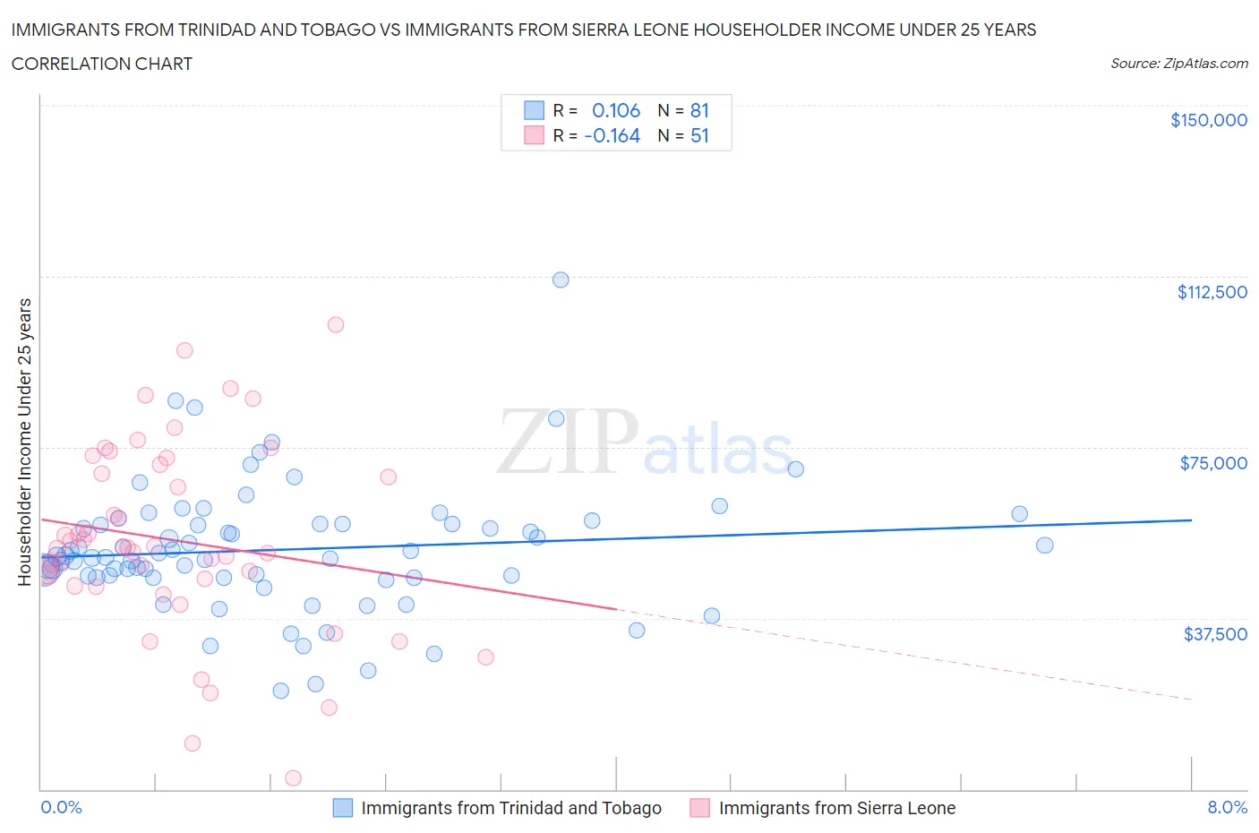 Immigrants from Trinidad and Tobago vs Immigrants from Sierra Leone Householder Income Under 25 years