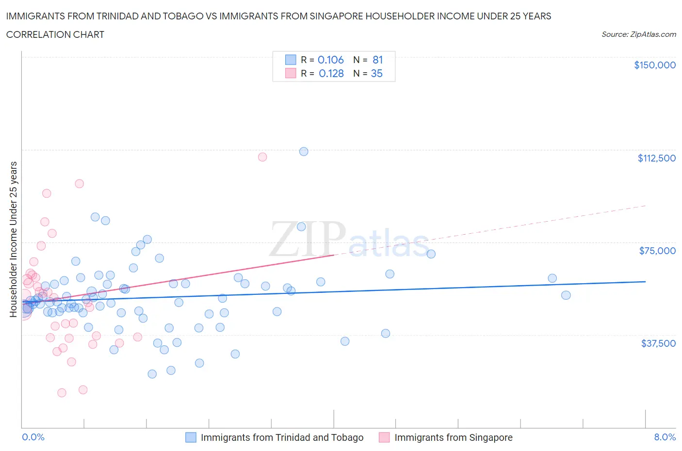 Immigrants from Trinidad and Tobago vs Immigrants from Singapore Householder Income Under 25 years