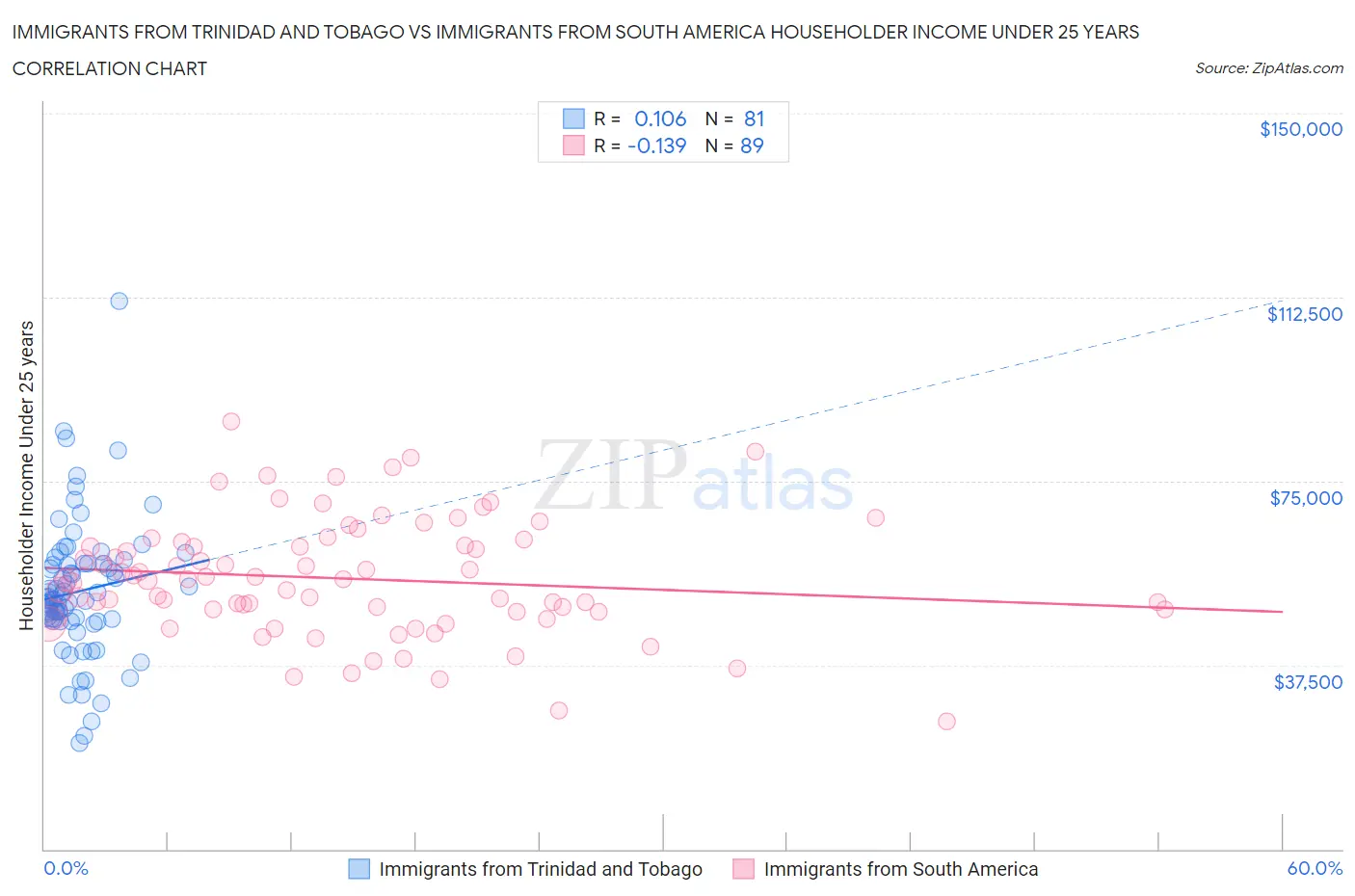 Immigrants from Trinidad and Tobago vs Immigrants from South America Householder Income Under 25 years