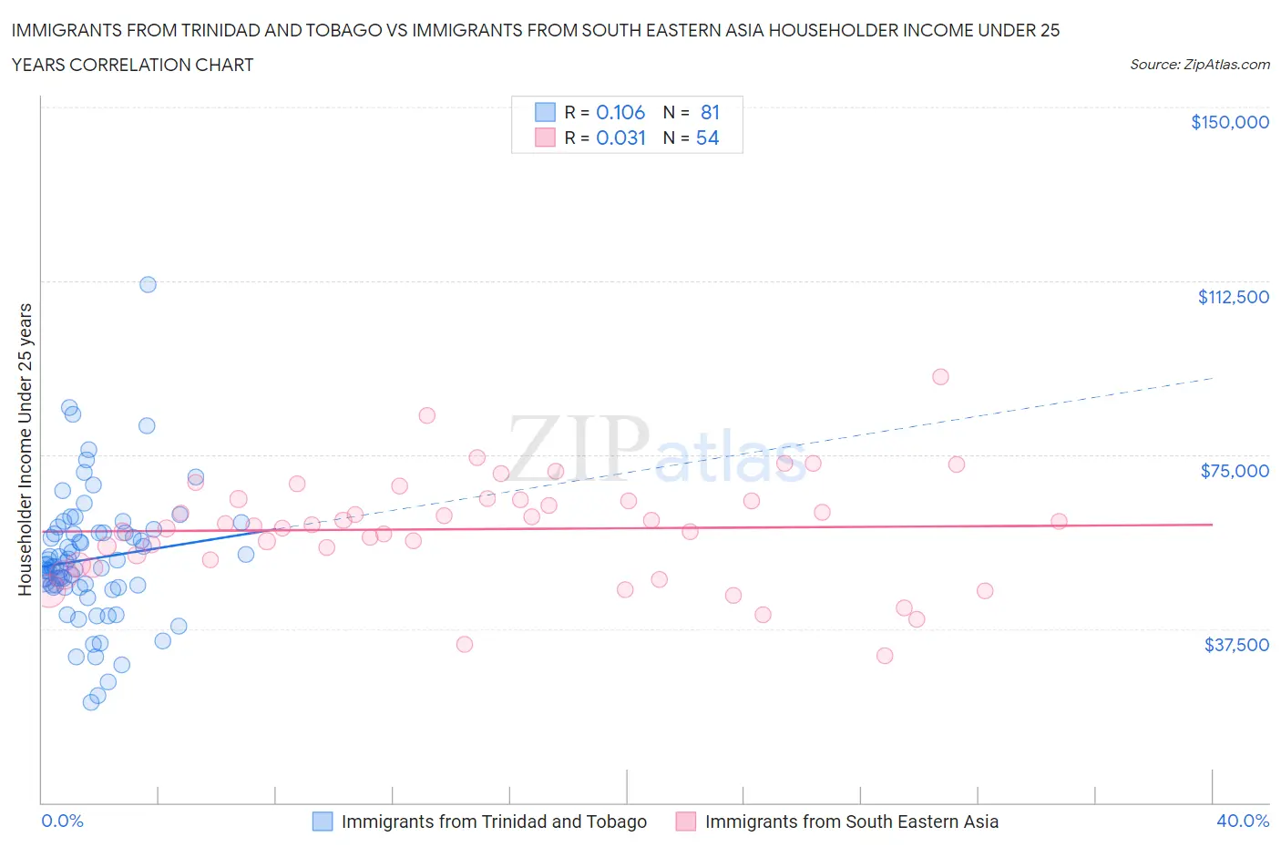 Immigrants from Trinidad and Tobago vs Immigrants from South Eastern Asia Householder Income Under 25 years