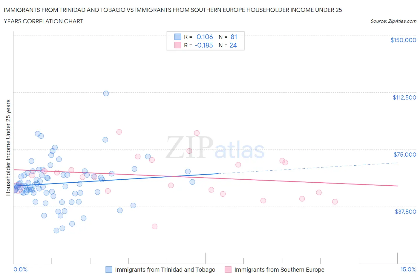 Immigrants from Trinidad and Tobago vs Immigrants from Southern Europe Householder Income Under 25 years