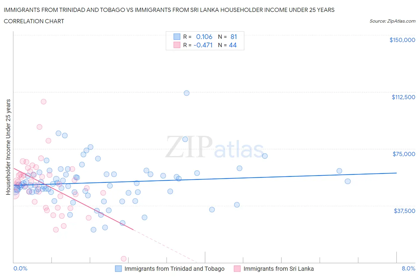 Immigrants from Trinidad and Tobago vs Immigrants from Sri Lanka Householder Income Under 25 years