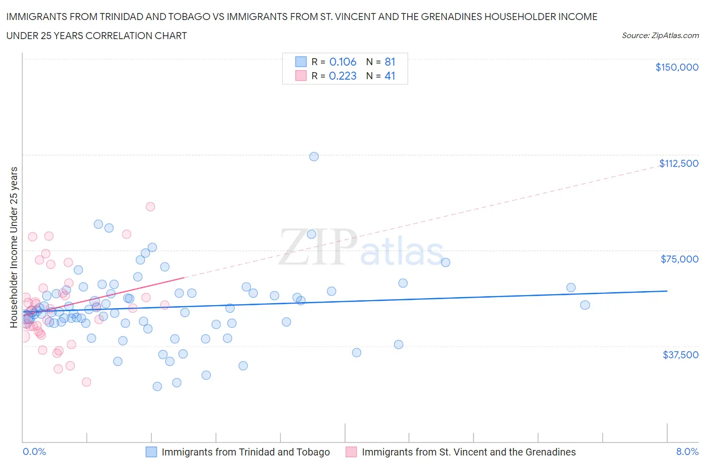 Immigrants from Trinidad and Tobago vs Immigrants from St. Vincent and the Grenadines Householder Income Under 25 years