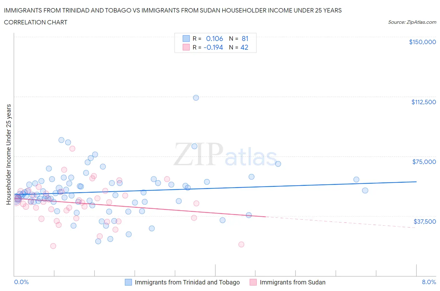 Immigrants from Trinidad and Tobago vs Immigrants from Sudan Householder Income Under 25 years