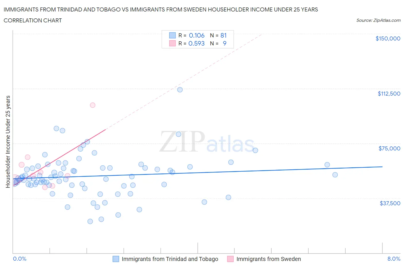 Immigrants from Trinidad and Tobago vs Immigrants from Sweden Householder Income Under 25 years