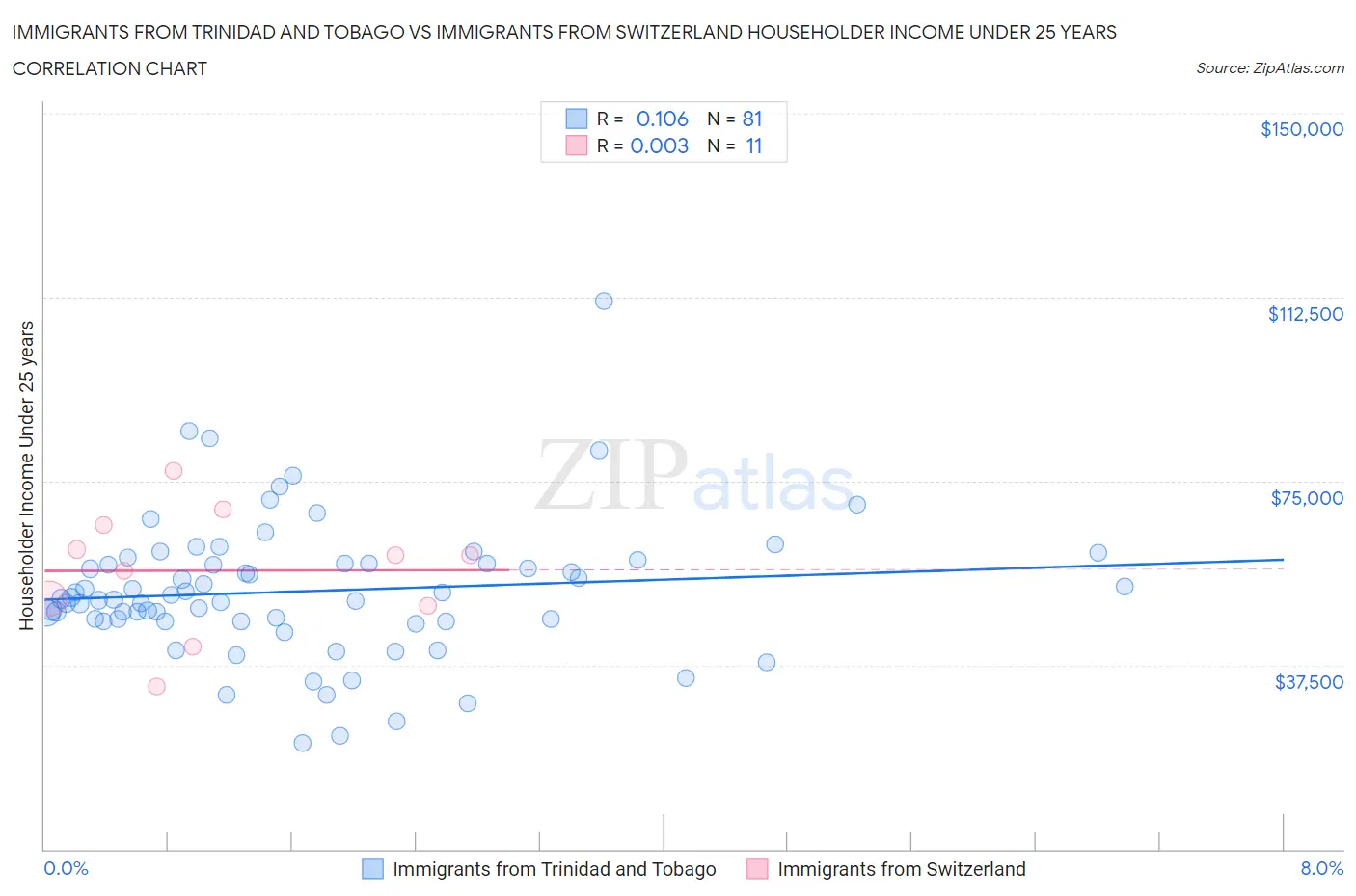 Immigrants from Trinidad and Tobago vs Immigrants from Switzerland Householder Income Under 25 years