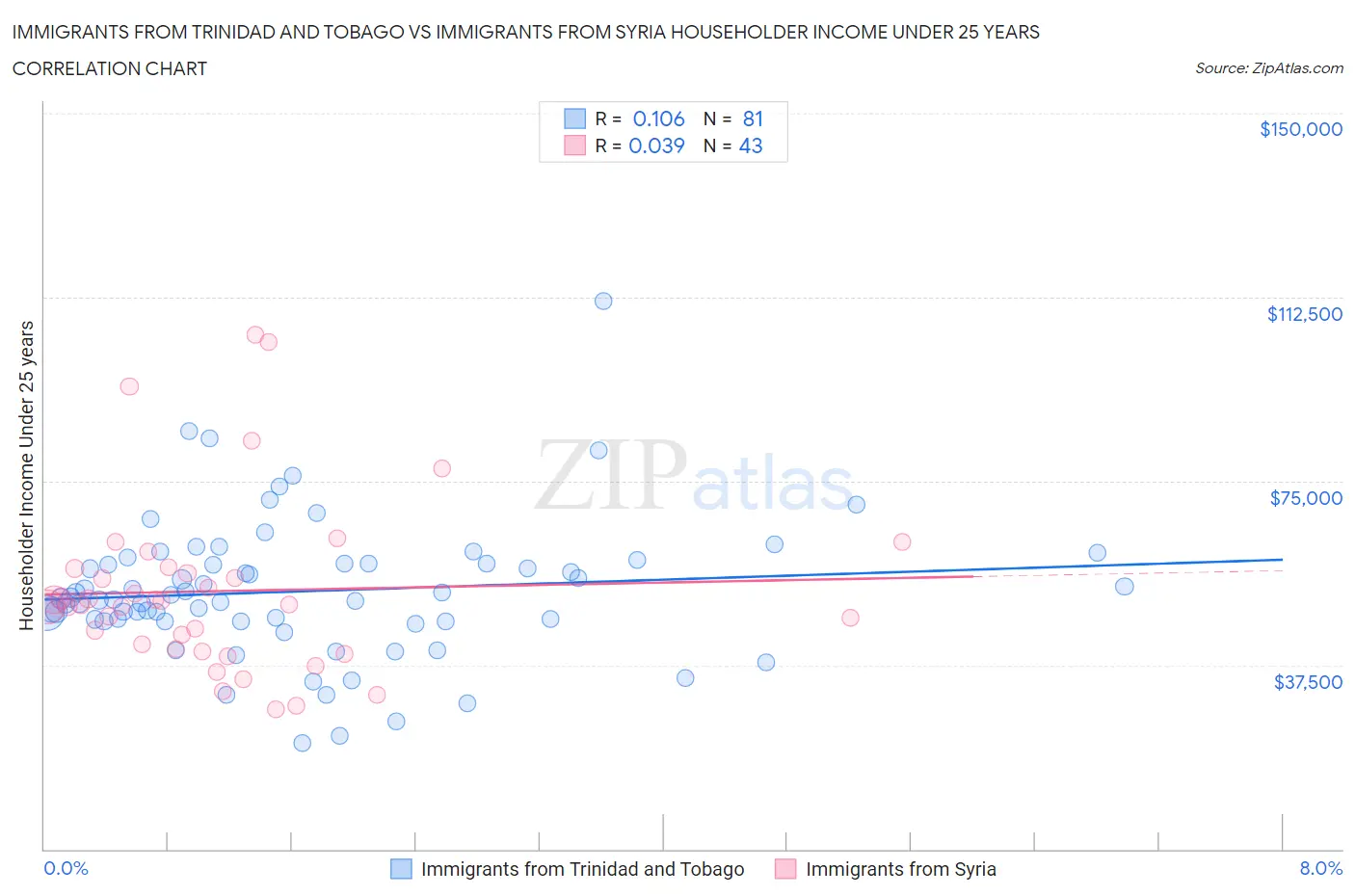 Immigrants from Trinidad and Tobago vs Immigrants from Syria Householder Income Under 25 years