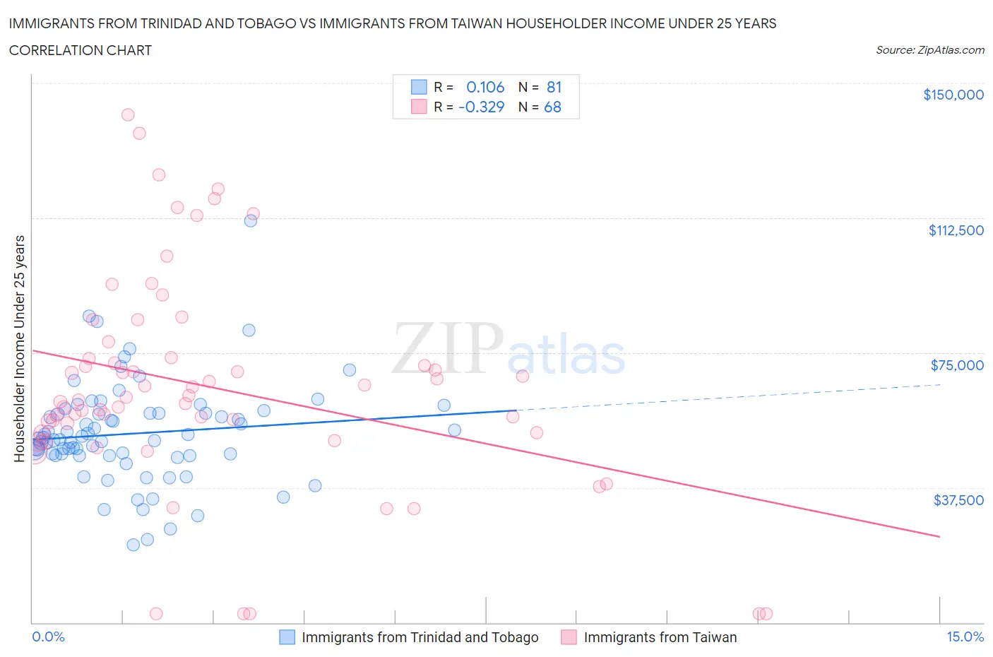 Immigrants from Trinidad and Tobago vs Immigrants from Taiwan Householder Income Under 25 years