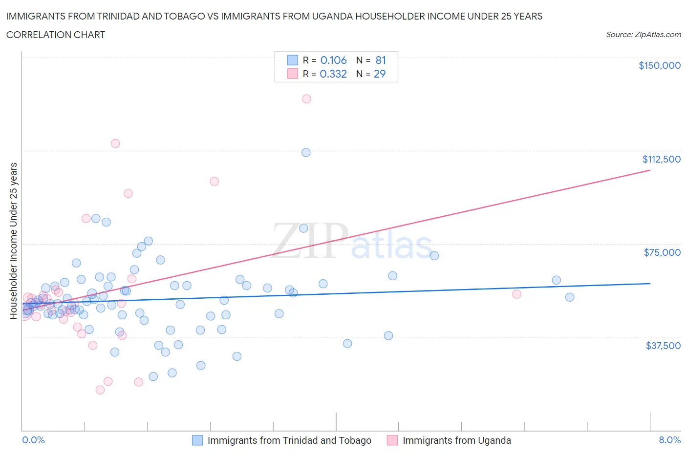 Immigrants from Trinidad and Tobago vs Immigrants from Uganda Householder Income Under 25 years