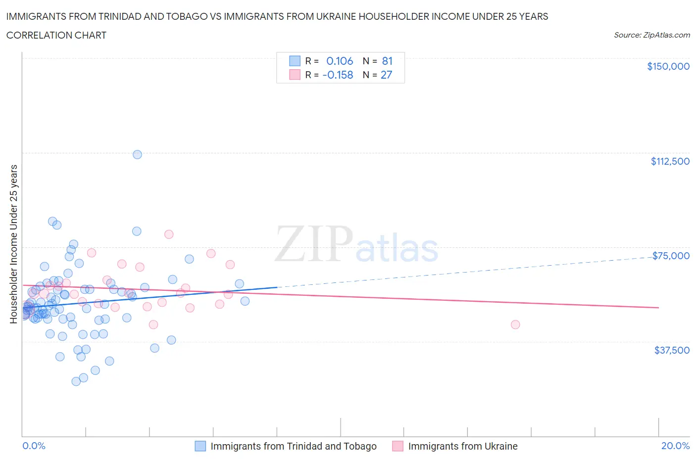 Immigrants from Trinidad and Tobago vs Immigrants from Ukraine Householder Income Under 25 years