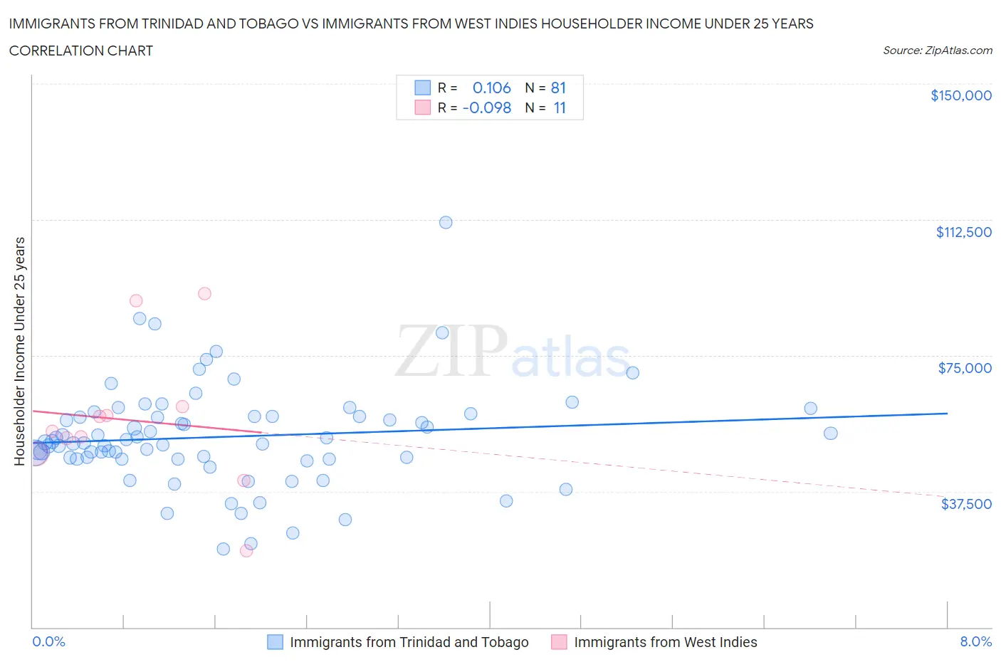 Immigrants from Trinidad and Tobago vs Immigrants from West Indies Householder Income Under 25 years