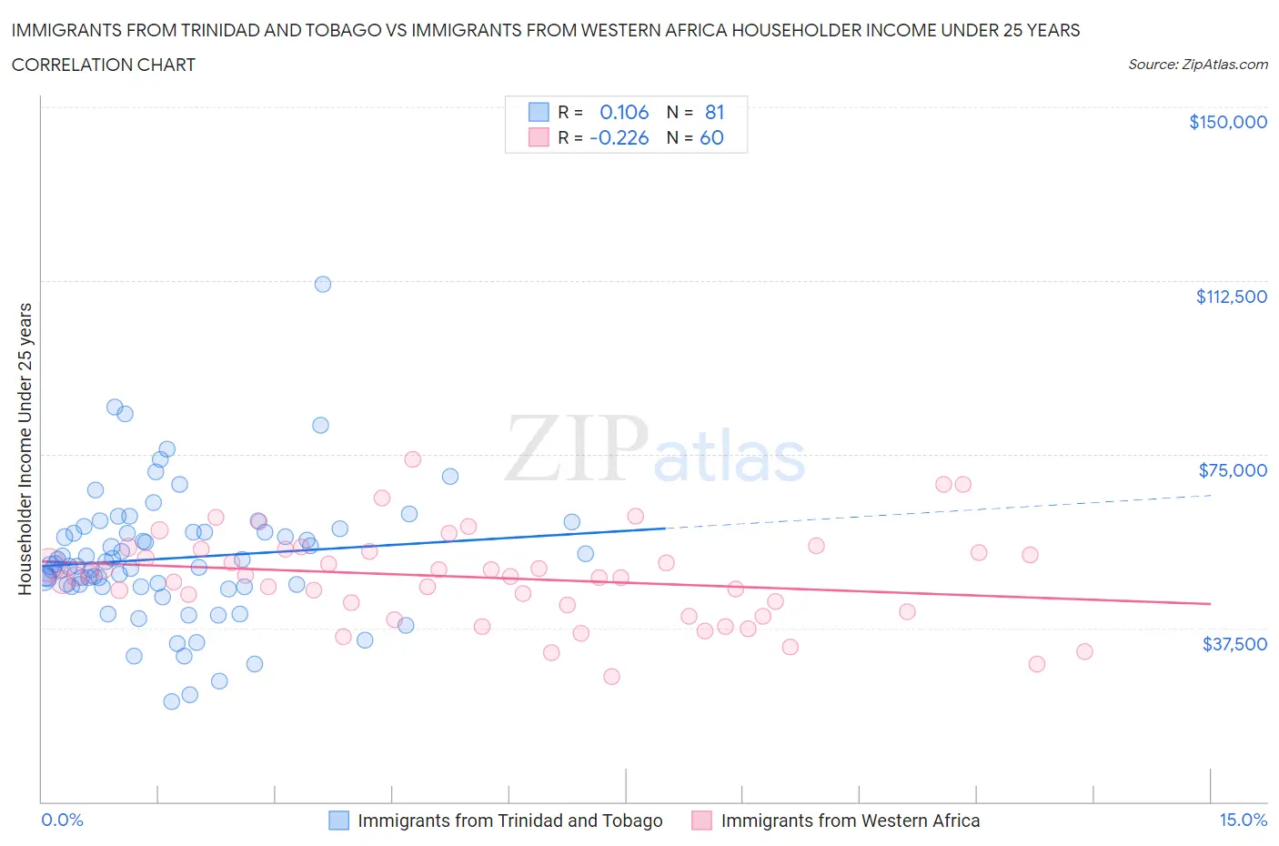 Immigrants from Trinidad and Tobago vs Immigrants from Western Africa Householder Income Under 25 years
