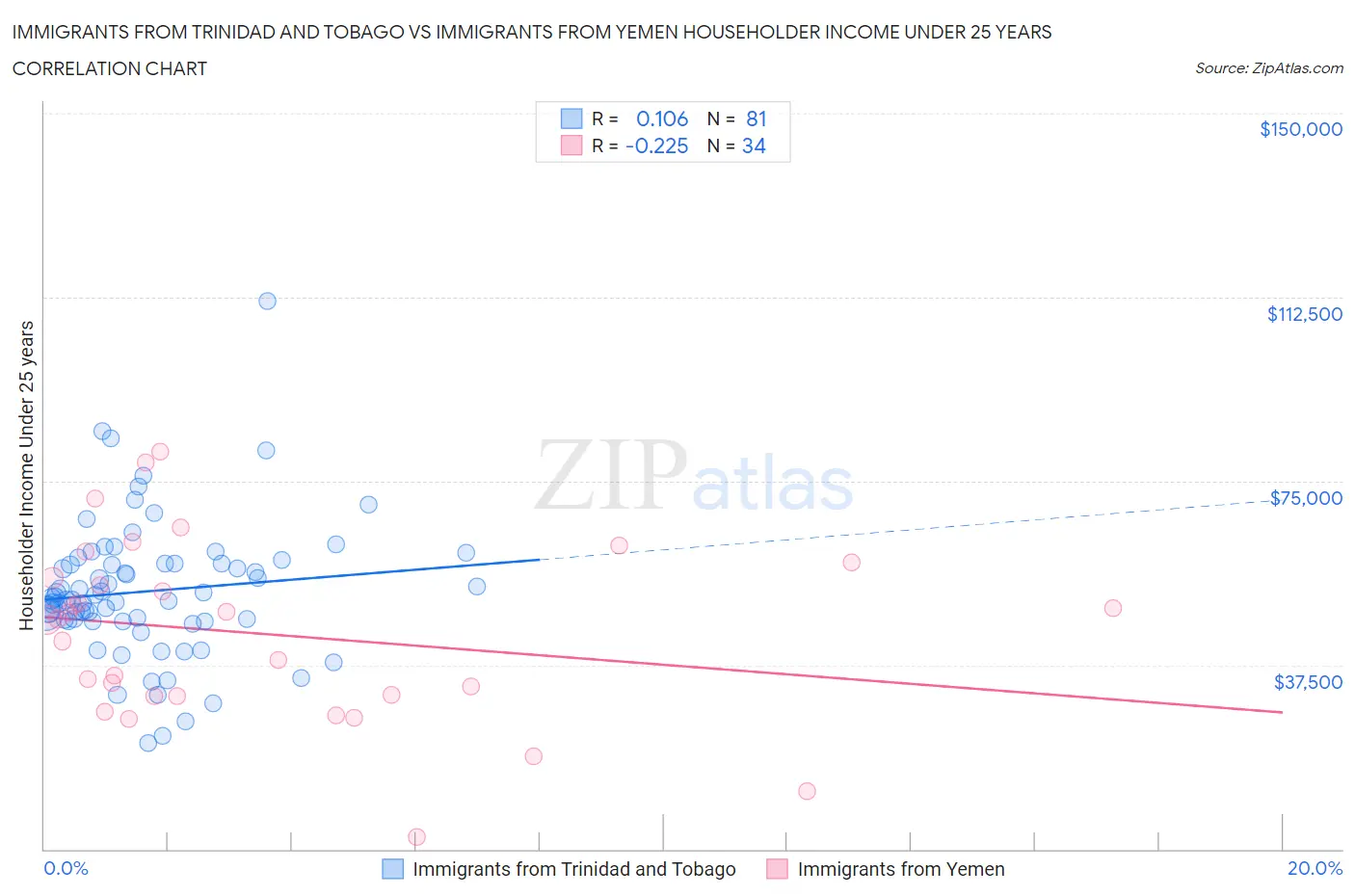Immigrants from Trinidad and Tobago vs Immigrants from Yemen Householder Income Under 25 years