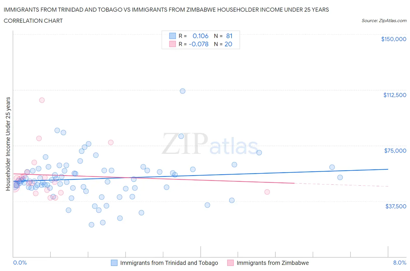 Immigrants from Trinidad and Tobago vs Immigrants from Zimbabwe Householder Income Under 25 years