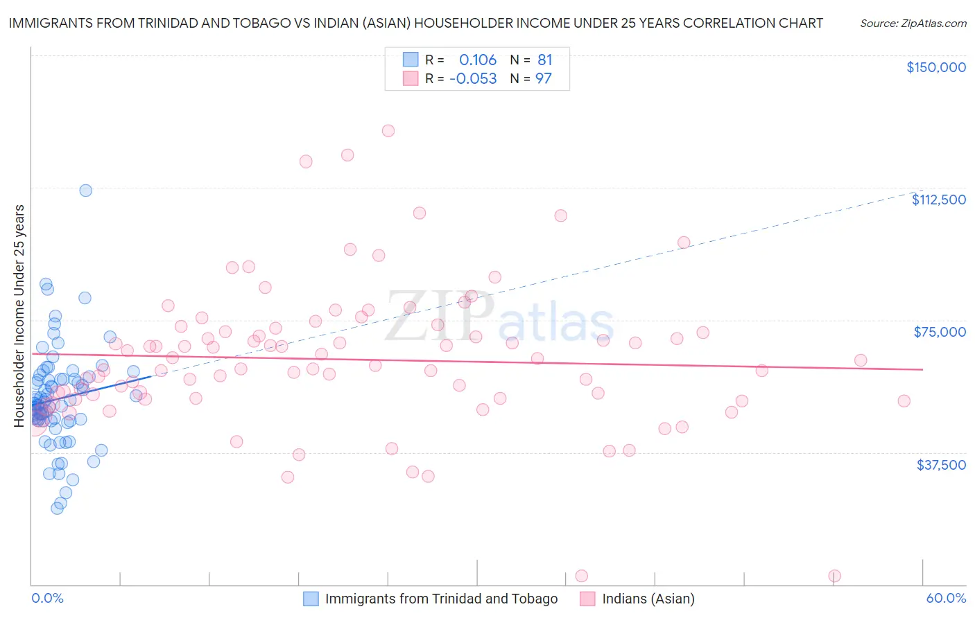 Immigrants from Trinidad and Tobago vs Indian (Asian) Householder Income Under 25 years