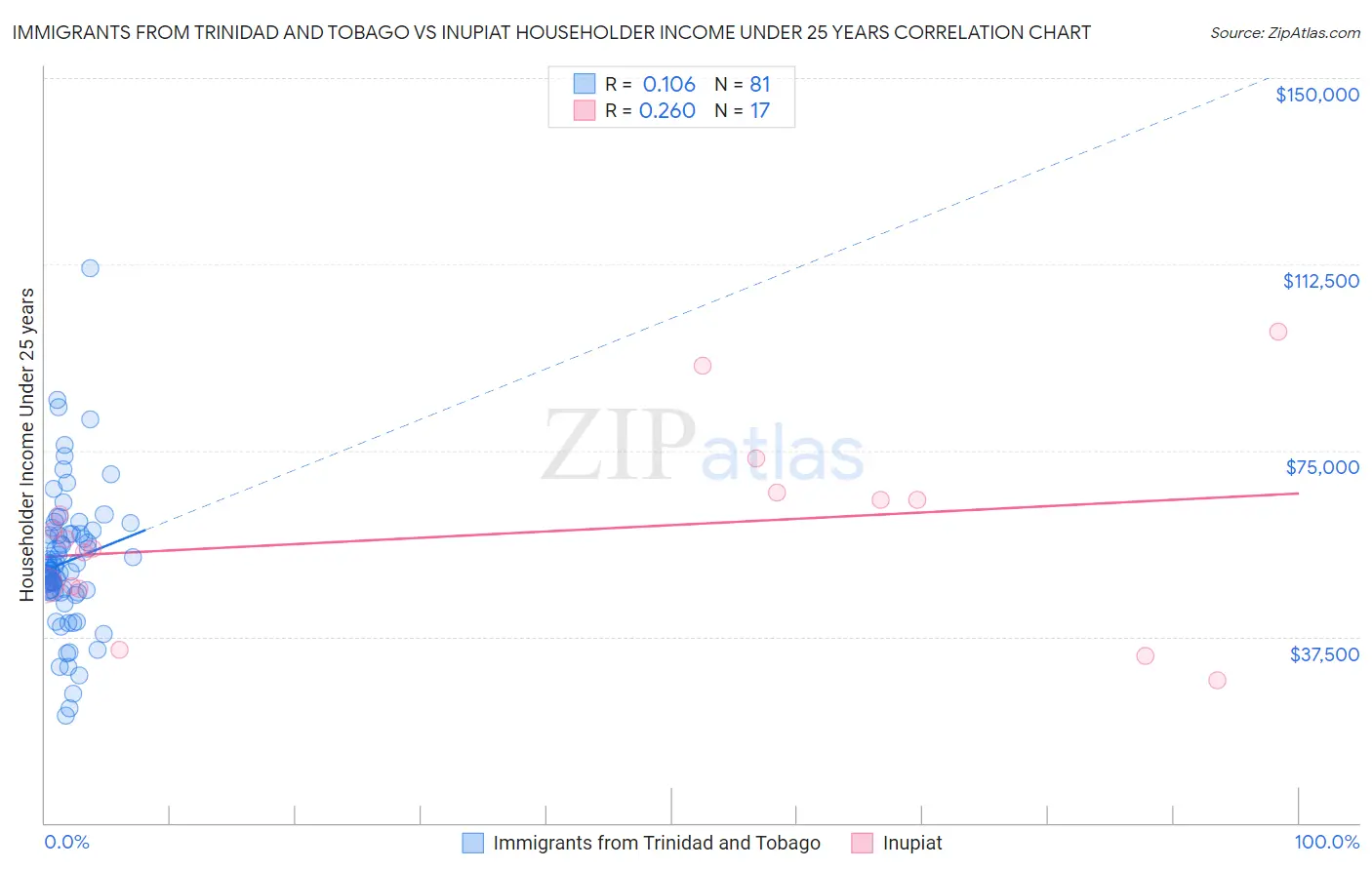 Immigrants from Trinidad and Tobago vs Inupiat Householder Income Under 25 years