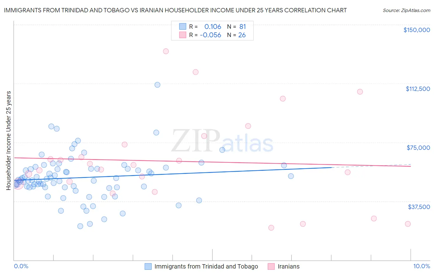 Immigrants from Trinidad and Tobago vs Iranian Householder Income Under 25 years