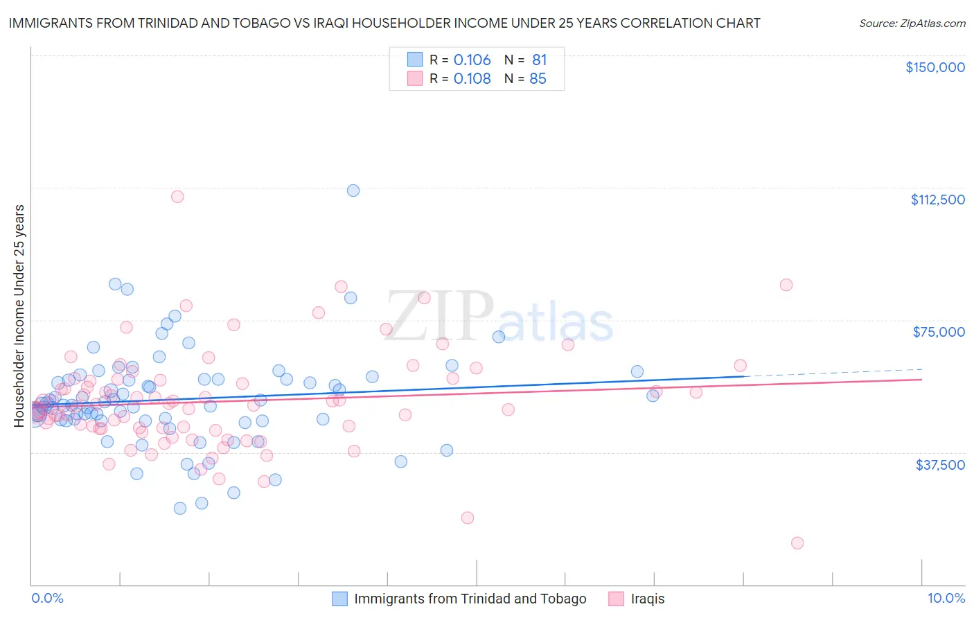 Immigrants from Trinidad and Tobago vs Iraqi Householder Income Under 25 years