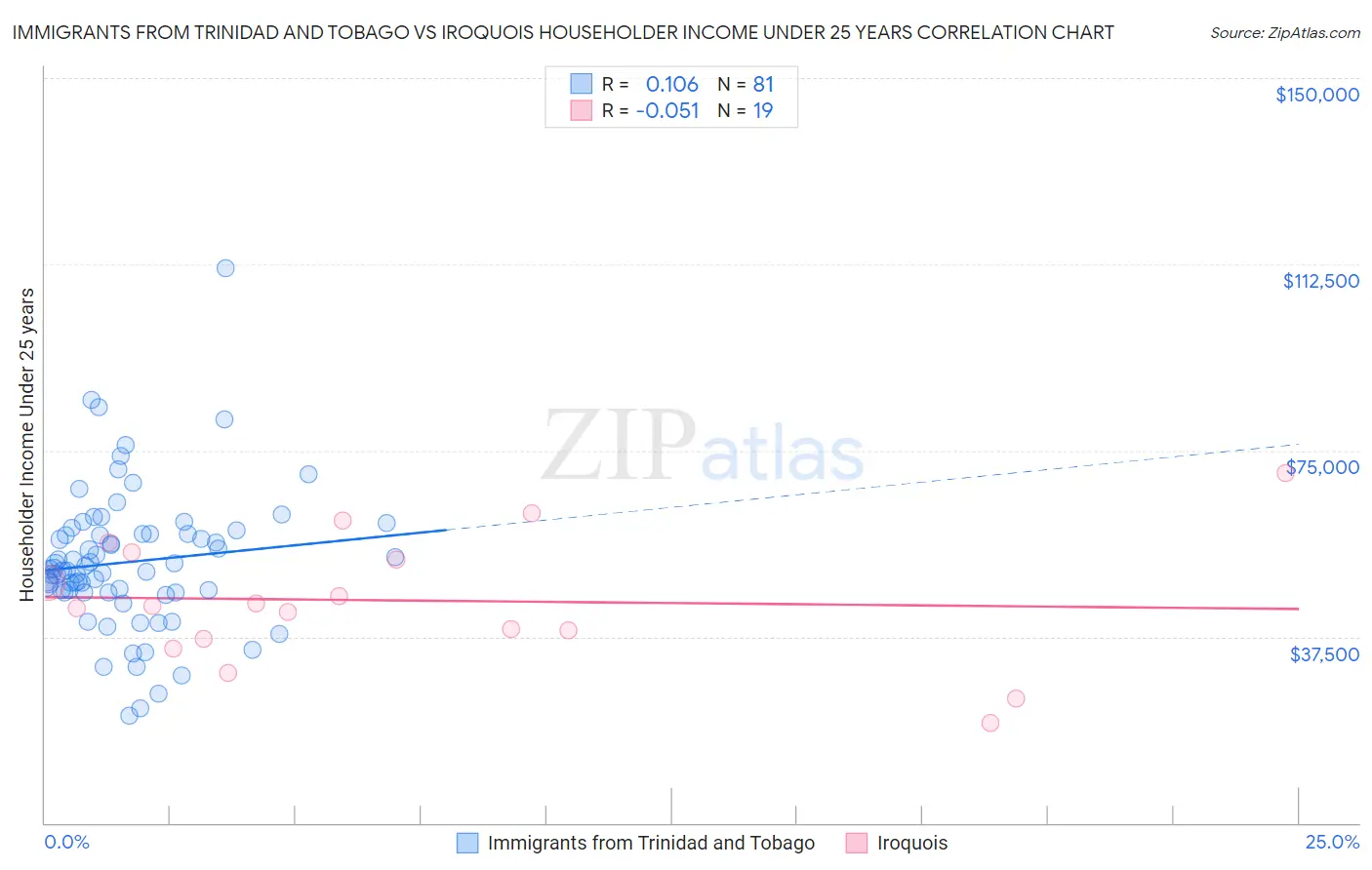 Immigrants from Trinidad and Tobago vs Iroquois Householder Income Under 25 years