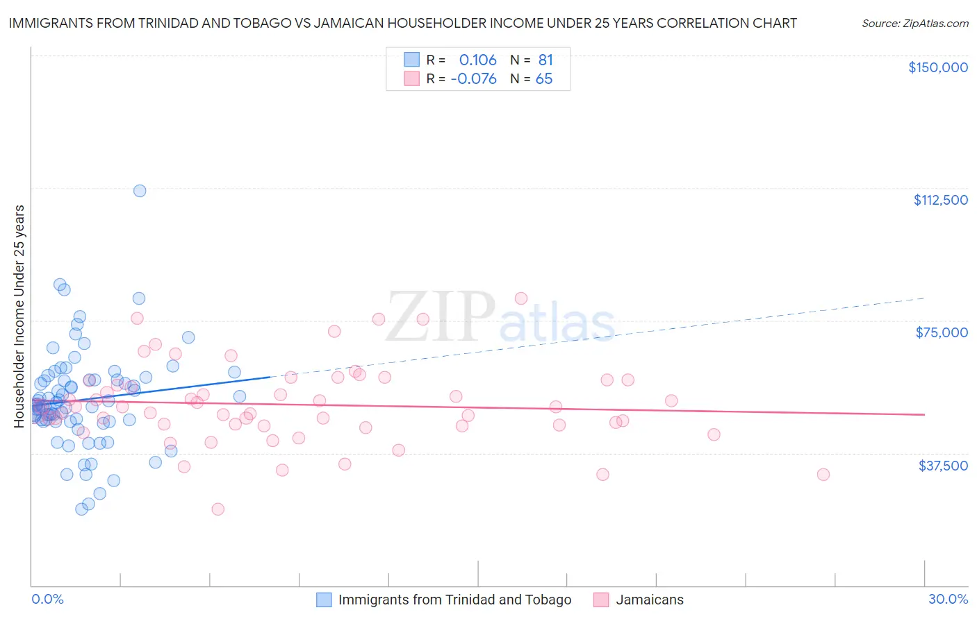 Immigrants from Trinidad and Tobago vs Jamaican Householder Income Under 25 years