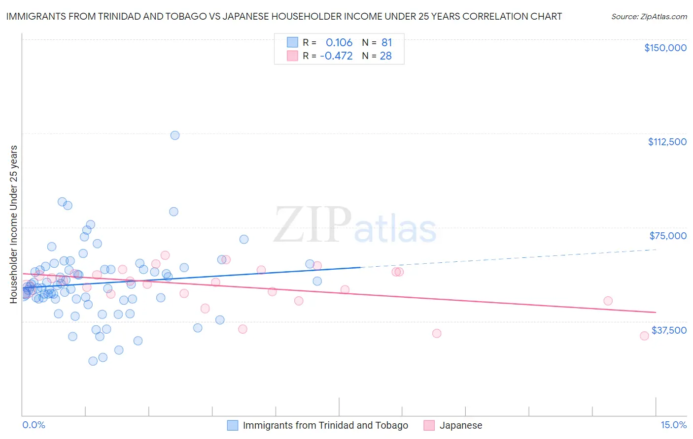 Immigrants from Trinidad and Tobago vs Japanese Householder Income Under 25 years