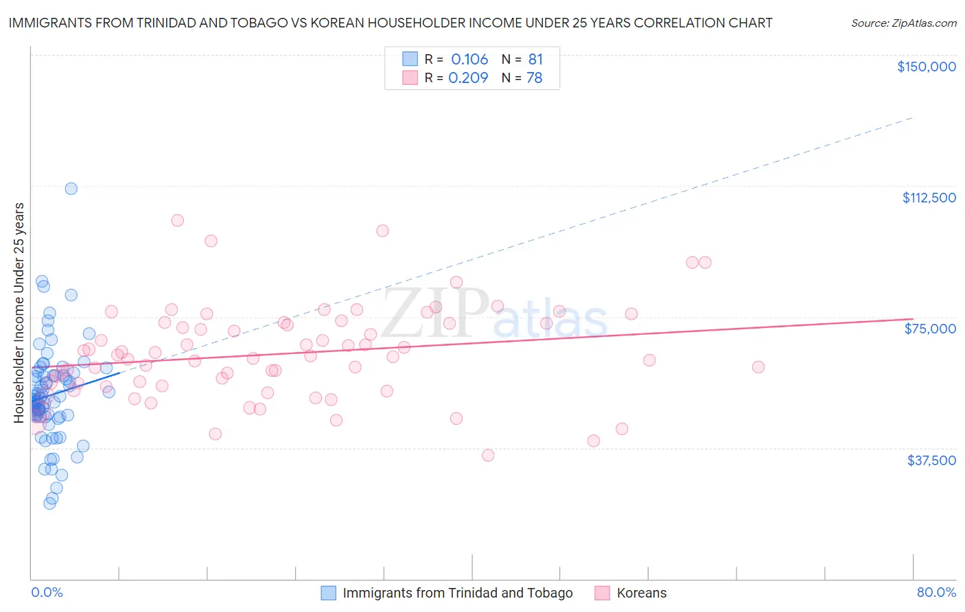 Immigrants from Trinidad and Tobago vs Korean Householder Income Under 25 years