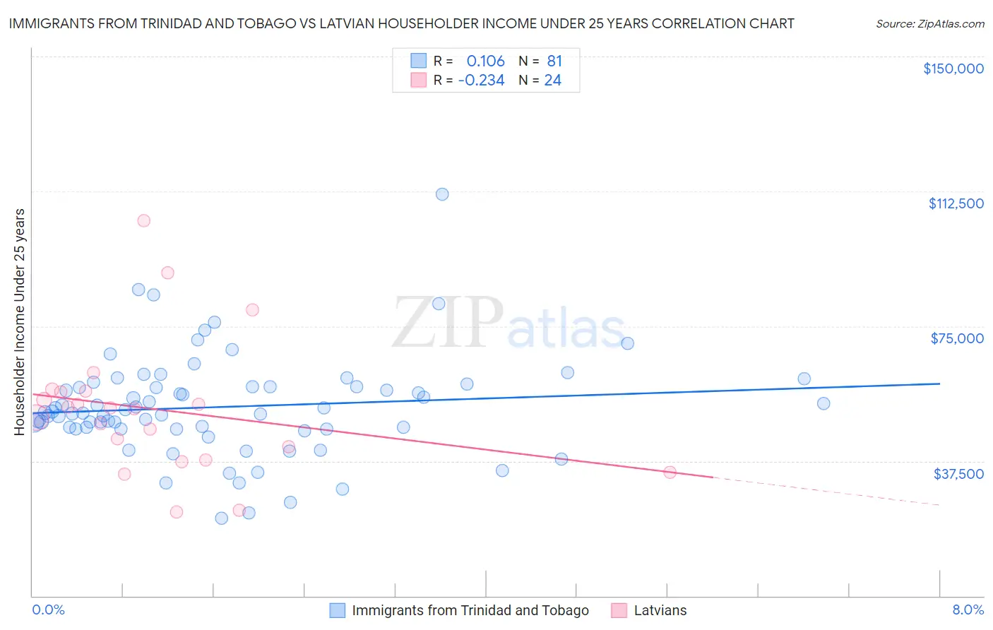 Immigrants from Trinidad and Tobago vs Latvian Householder Income Under 25 years