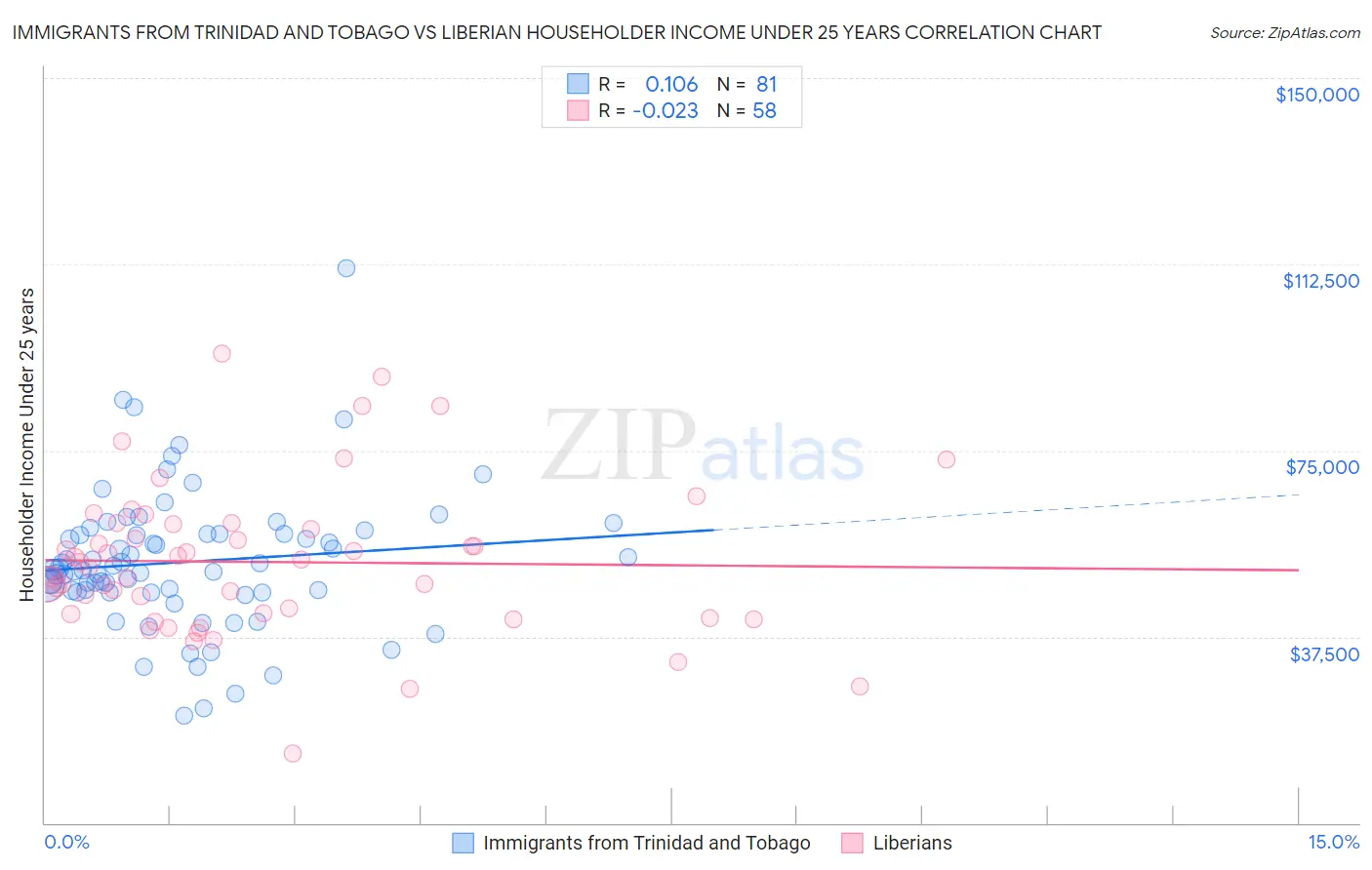 Immigrants from Trinidad and Tobago vs Liberian Householder Income Under 25 years