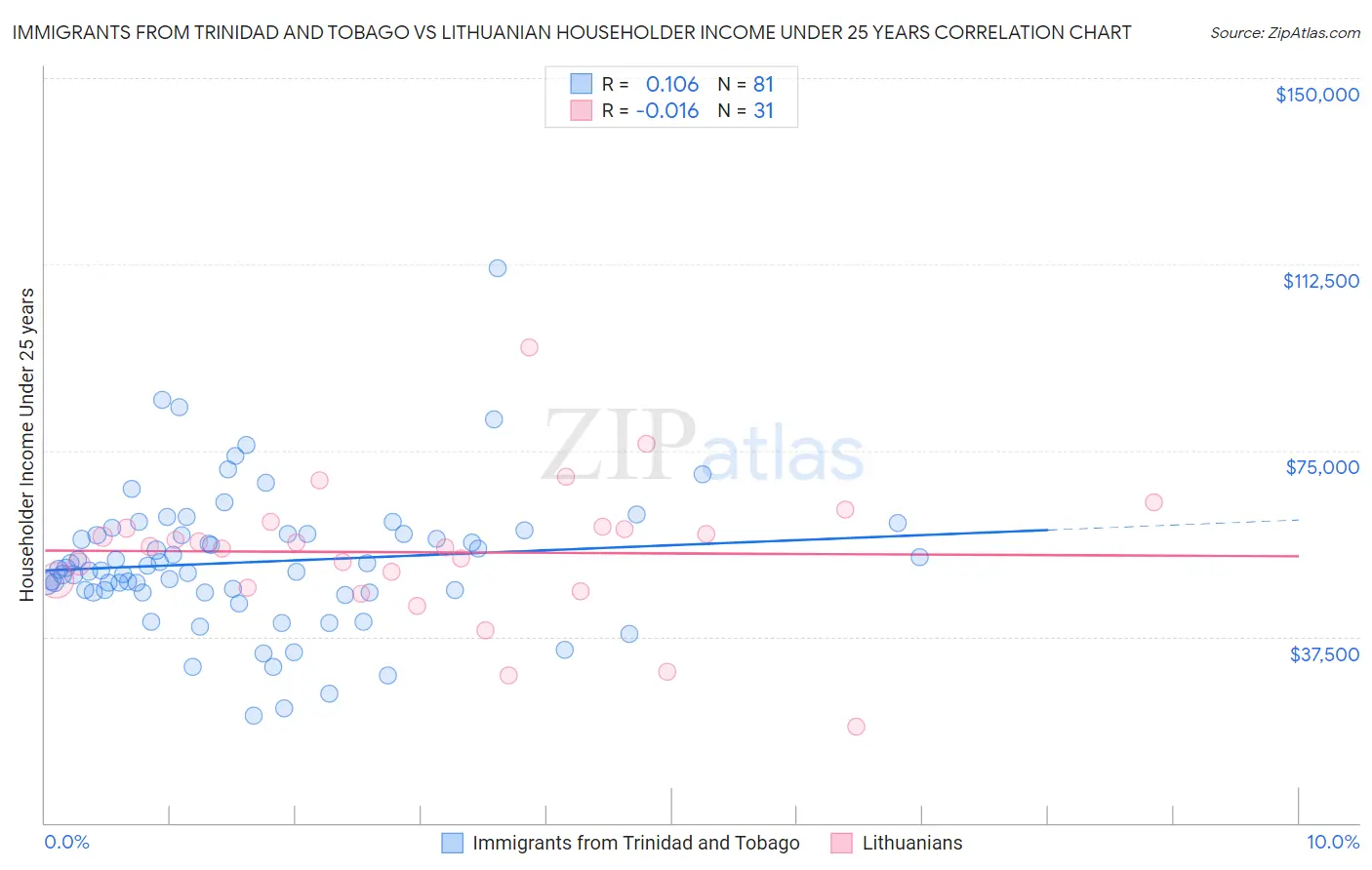 Immigrants from Trinidad and Tobago vs Lithuanian Householder Income Under 25 years