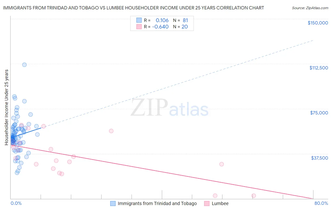 Immigrants from Trinidad and Tobago vs Lumbee Householder Income Under 25 years