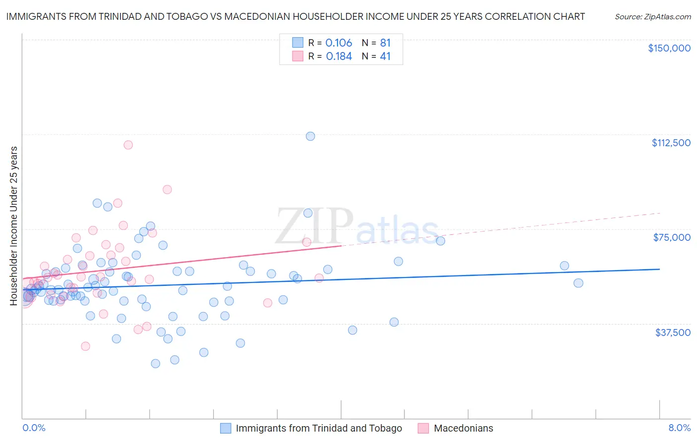 Immigrants from Trinidad and Tobago vs Macedonian Householder Income Under 25 years