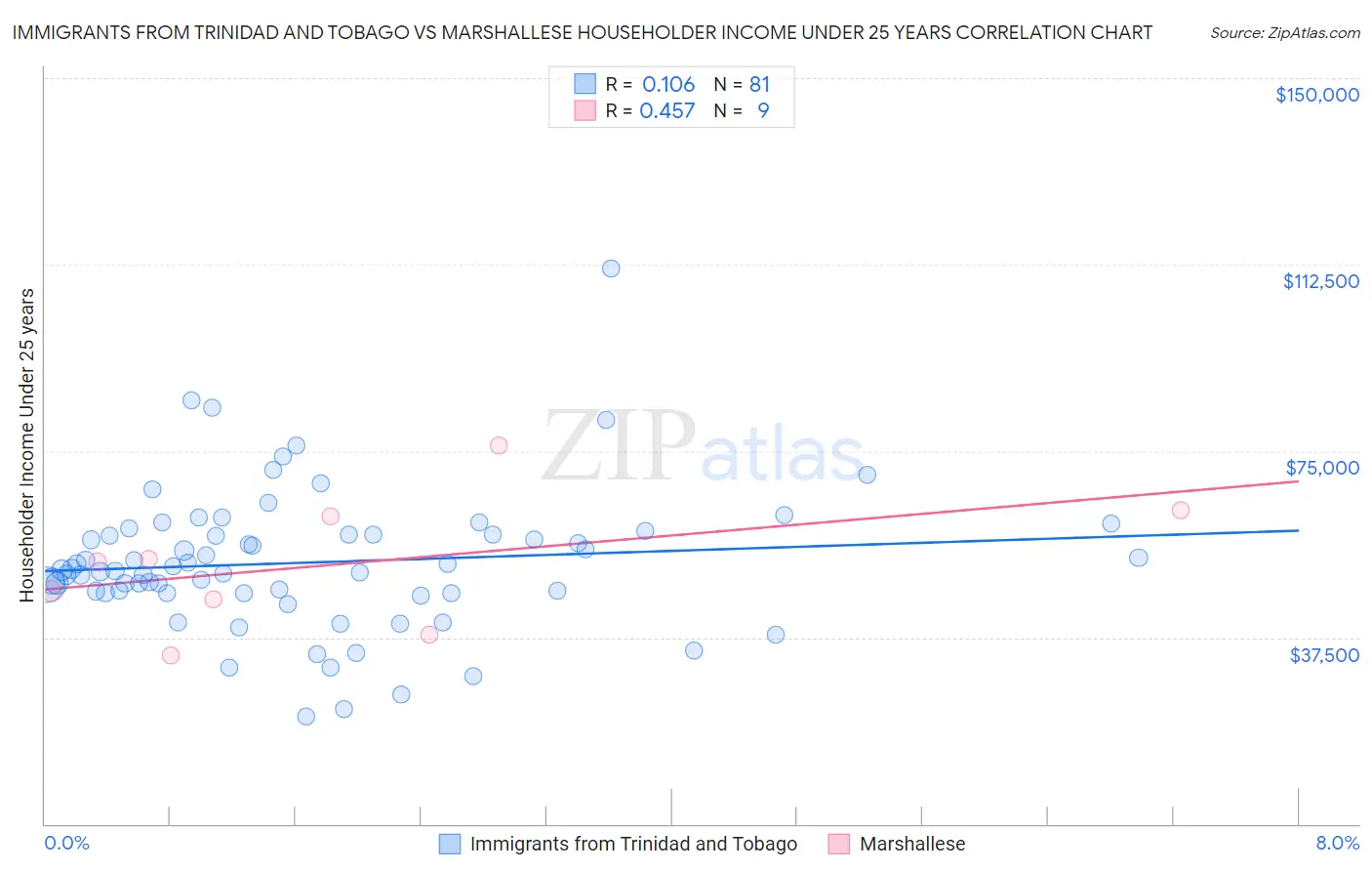 Immigrants from Trinidad and Tobago vs Marshallese Householder Income Under 25 years