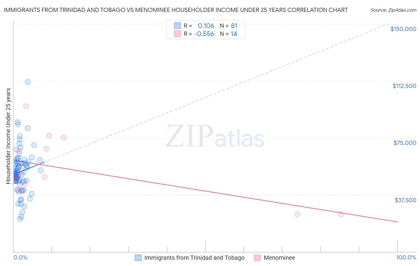 Immigrants from Trinidad and Tobago vs Menominee Householder Income Under 25 years