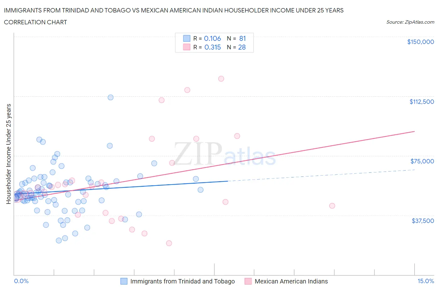 Immigrants from Trinidad and Tobago vs Mexican American Indian Householder Income Under 25 years
