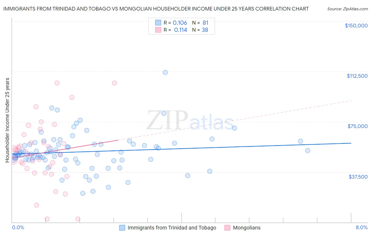 Immigrants from Trinidad and Tobago vs Mongolian Householder Income Under 25 years