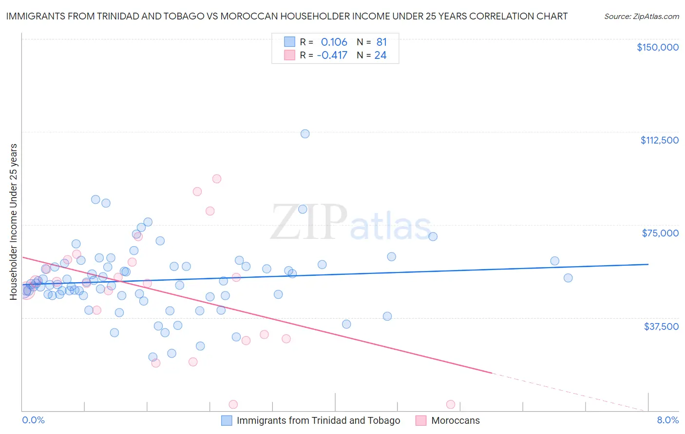 Immigrants from Trinidad and Tobago vs Moroccan Householder Income Under 25 years