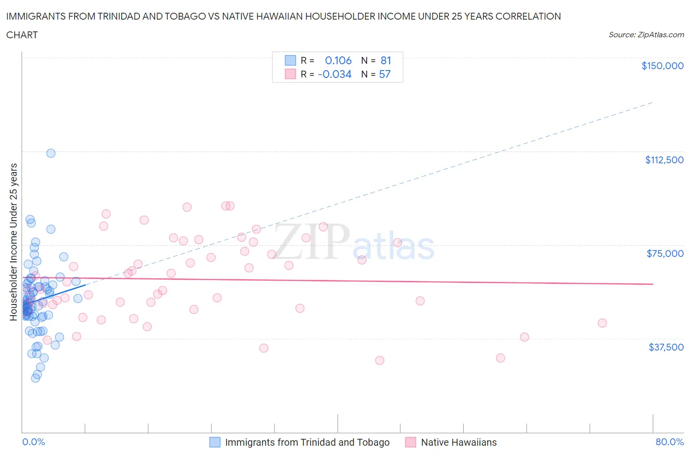 Immigrants from Trinidad and Tobago vs Native Hawaiian Householder Income Under 25 years