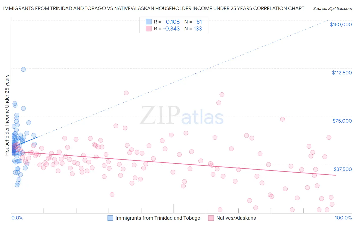 Immigrants from Trinidad and Tobago vs Native/Alaskan Householder Income Under 25 years