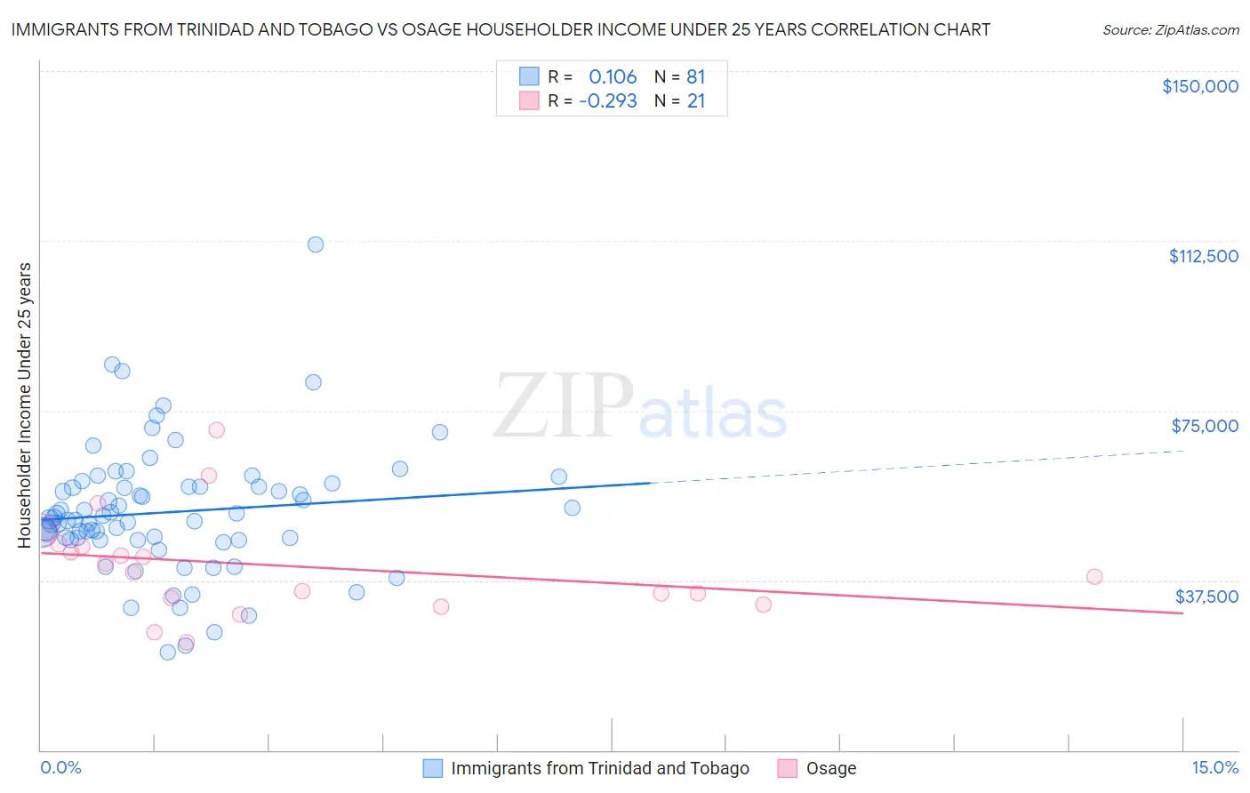 Immigrants from Trinidad and Tobago vs Osage Householder Income Under 25 years