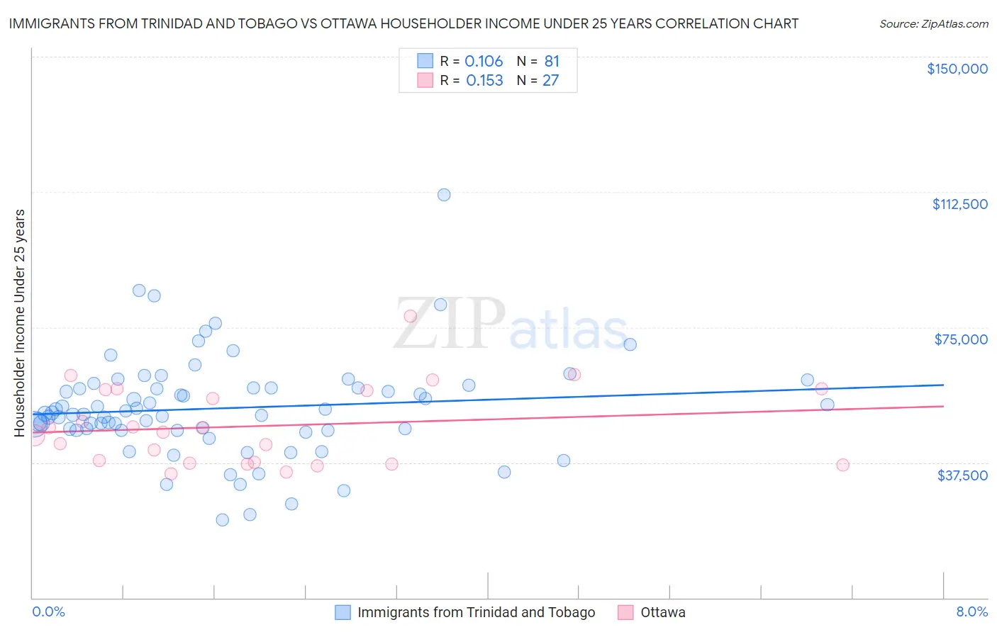 Immigrants from Trinidad and Tobago vs Ottawa Householder Income Under 25 years