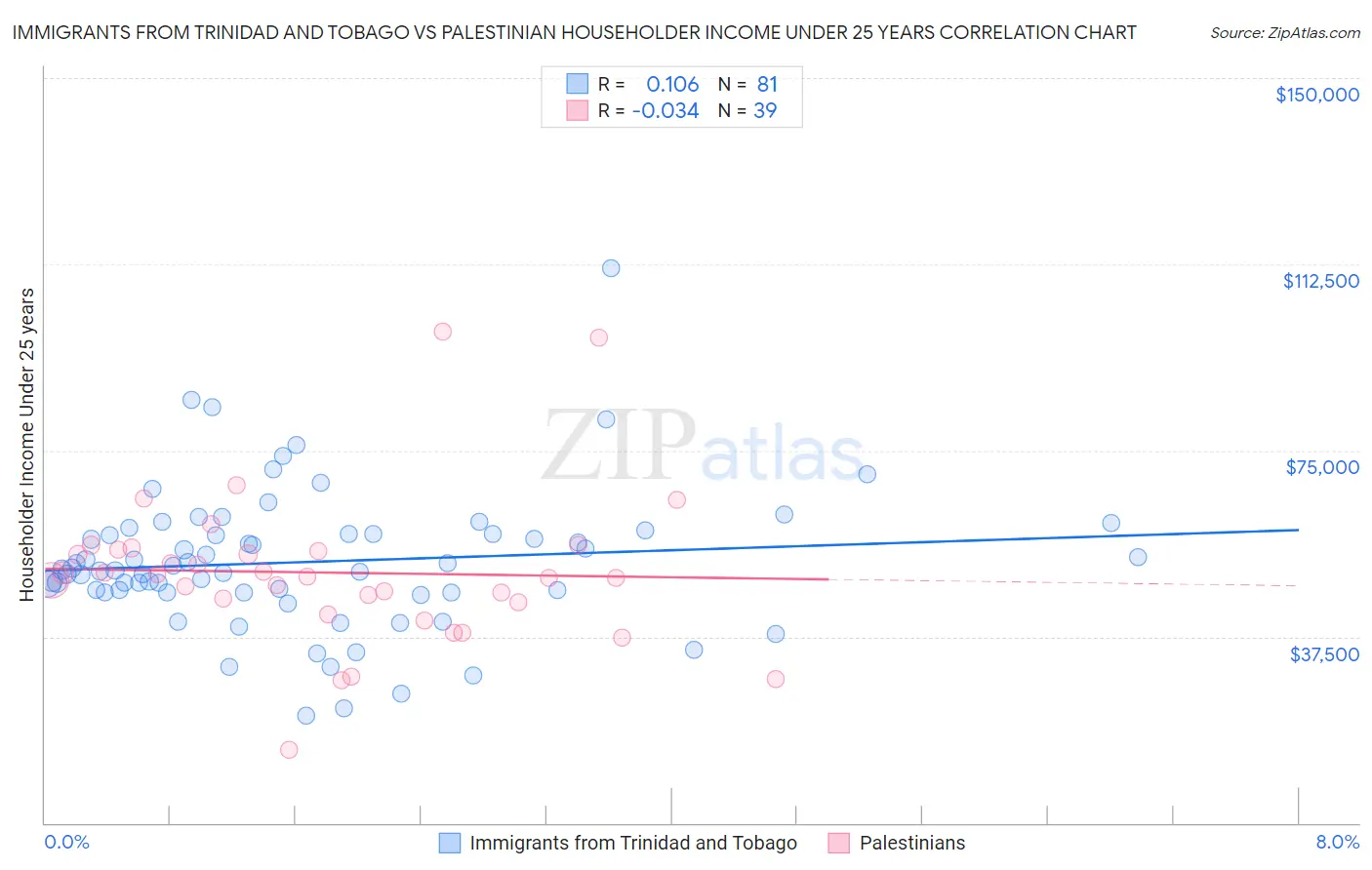 Immigrants from Trinidad and Tobago vs Palestinian Householder Income Under 25 years