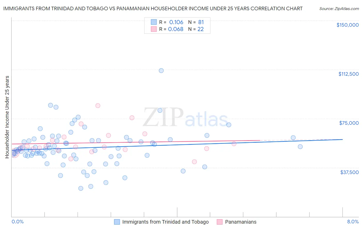 Immigrants from Trinidad and Tobago vs Panamanian Householder Income Under 25 years