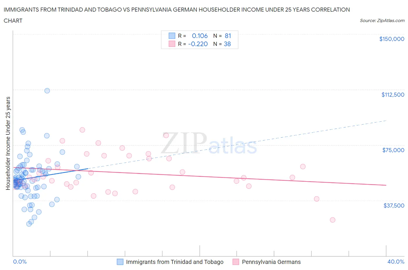 Immigrants from Trinidad and Tobago vs Pennsylvania German Householder Income Under 25 years
