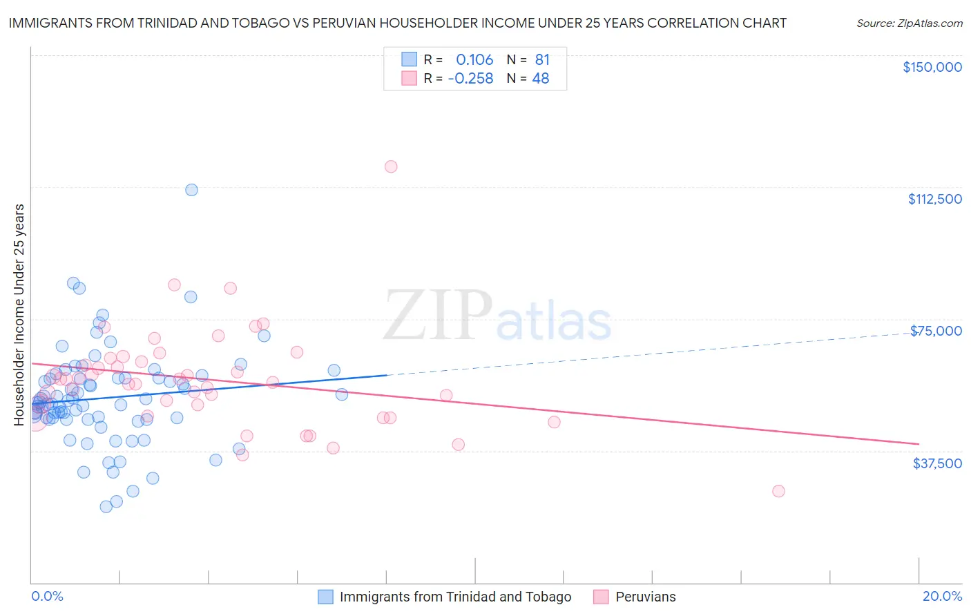 Immigrants from Trinidad and Tobago vs Peruvian Householder Income Under 25 years