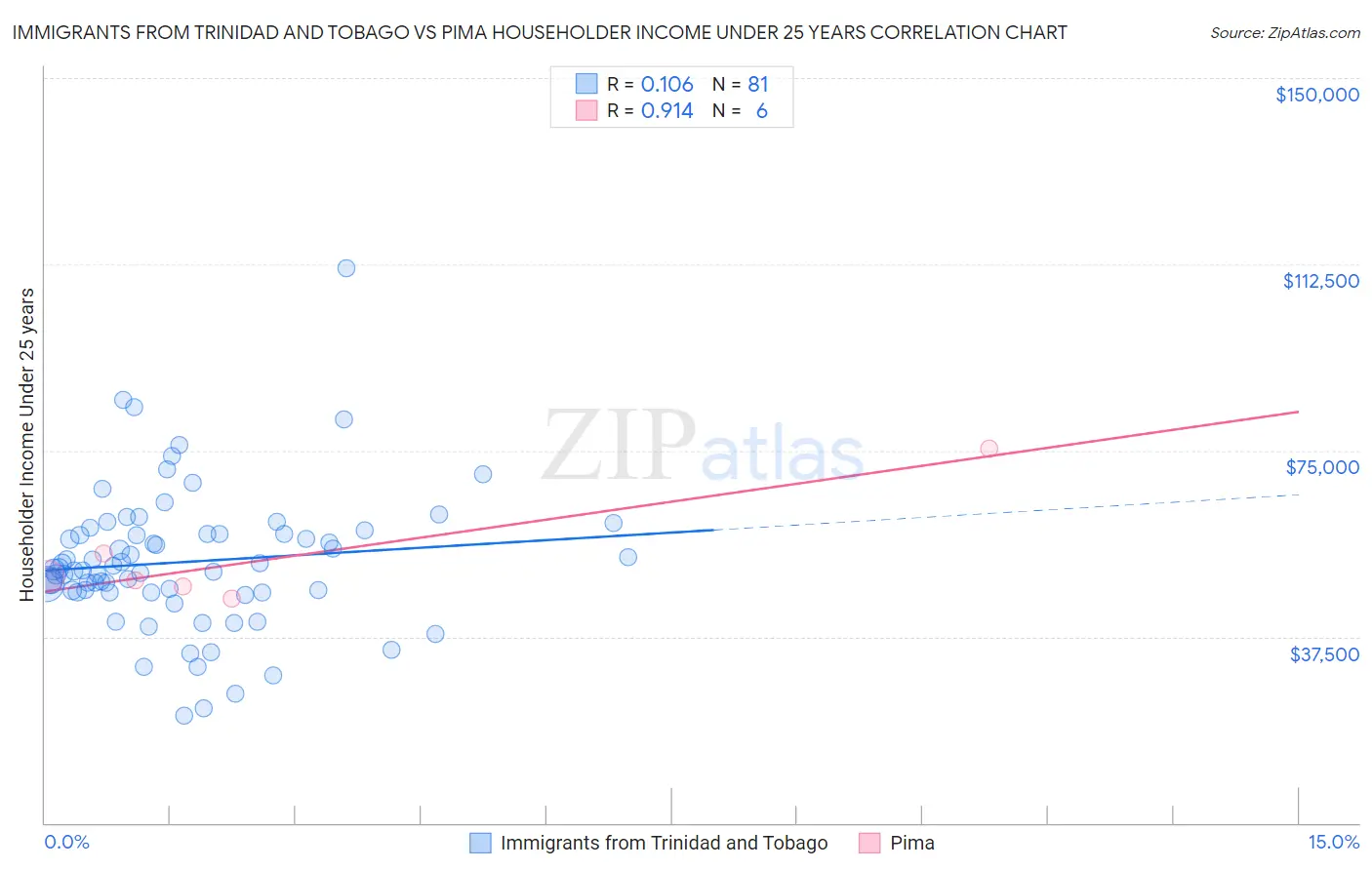 Immigrants from Trinidad and Tobago vs Pima Householder Income Under 25 years