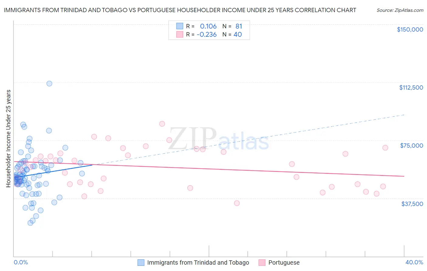 Immigrants from Trinidad and Tobago vs Portuguese Householder Income Under 25 years