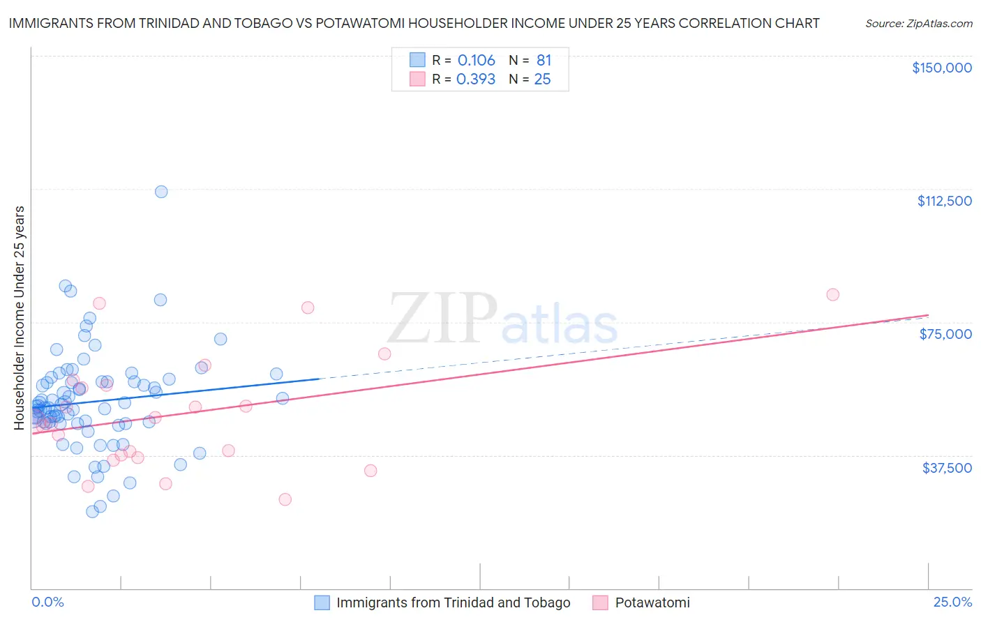 Immigrants from Trinidad and Tobago vs Potawatomi Householder Income Under 25 years