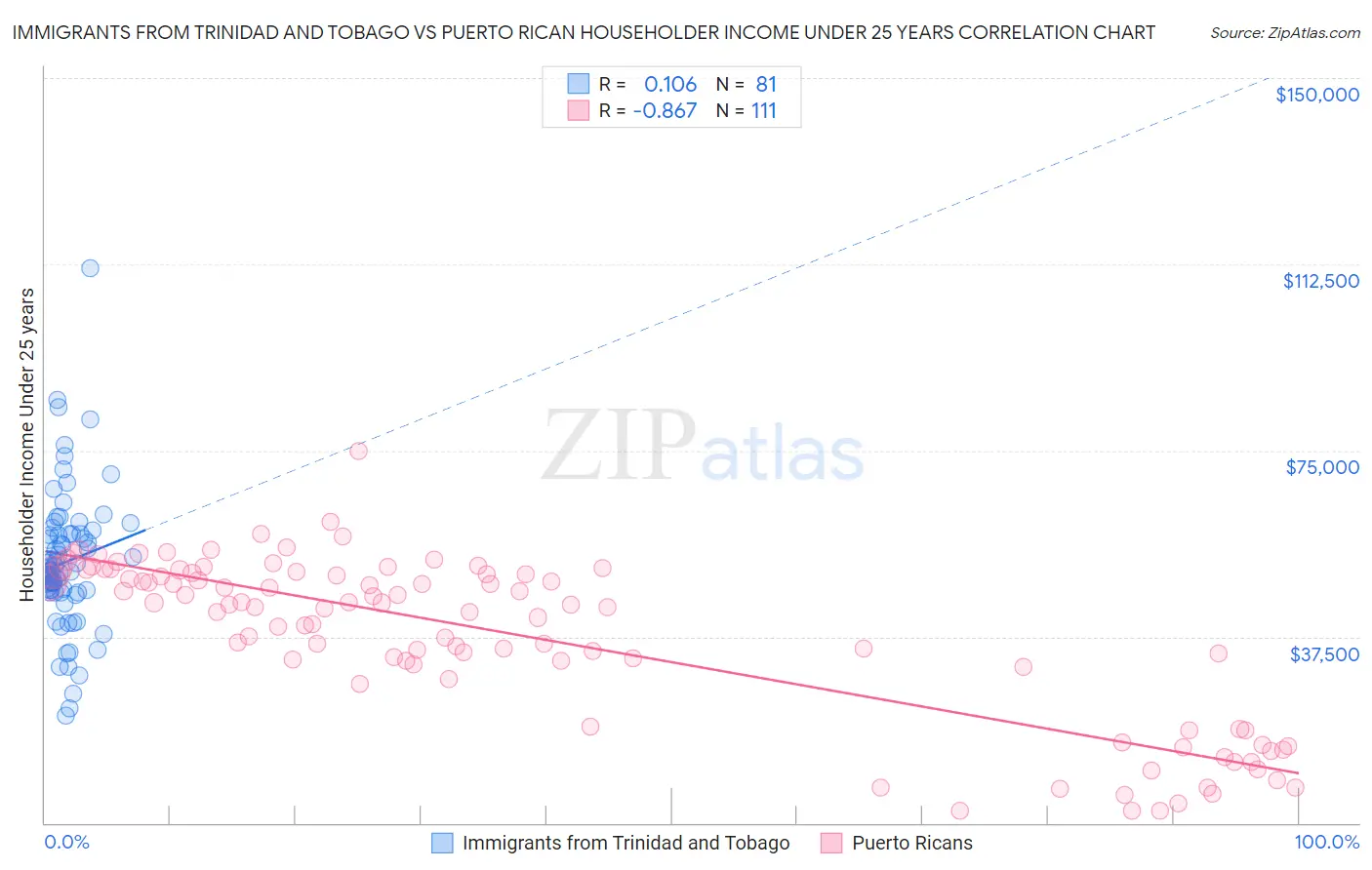 Immigrants from Trinidad and Tobago vs Puerto Rican Householder Income Under 25 years