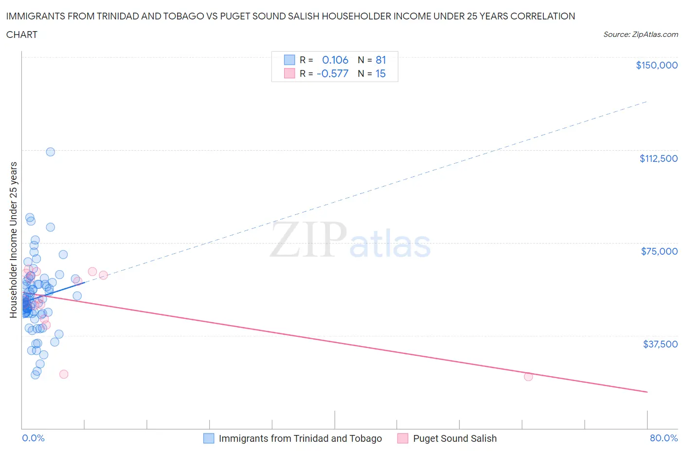 Immigrants from Trinidad and Tobago vs Puget Sound Salish Householder Income Under 25 years